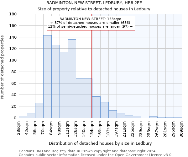 BADMINTON, NEW STREET, LEDBURY, HR8 2EE: Size of property relative to detached houses in Ledbury