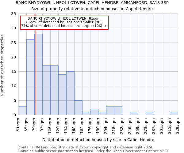 BANC RHYDYGWILI, HEOL LOTWEN, CAPEL HENDRE, AMMANFORD, SA18 3RP: Size of property relative to detached houses in Capel Hendre