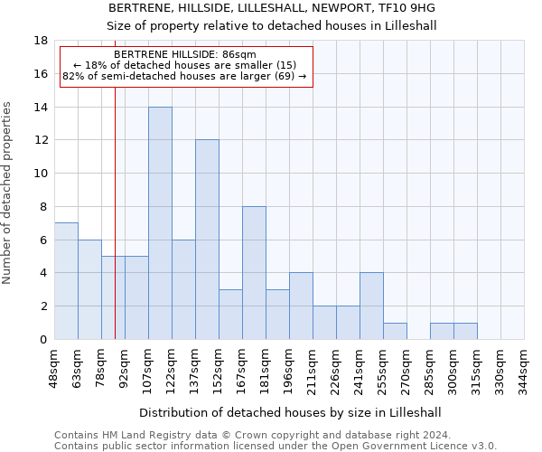 BERTRENE, HILLSIDE, LILLESHALL, NEWPORT, TF10 9HG: Size of property relative to detached houses in Lilleshall