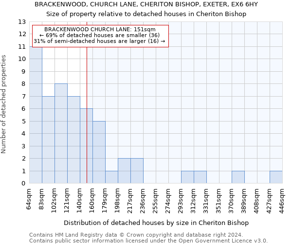 BRACKENWOOD, CHURCH LANE, CHERITON BISHOP, EXETER, EX6 6HY: Size of property relative to detached houses in Cheriton Bishop
