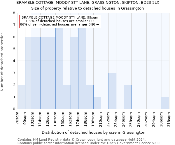 BRAMBLE COTTAGE, MOODY STY LANE, GRASSINGTON, SKIPTON, BD23 5LX: Size of property relative to detached houses in Grassington