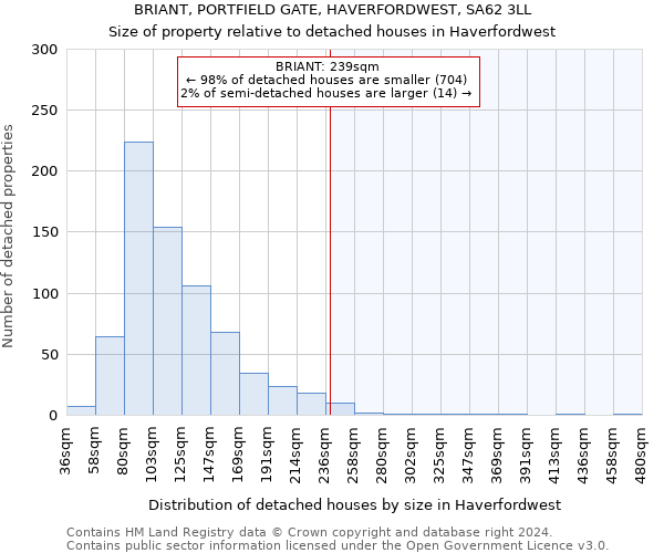 BRIANT, PORTFIELD GATE, HAVERFORDWEST, SA62 3LL: Size of property relative to detached houses in Haverfordwest