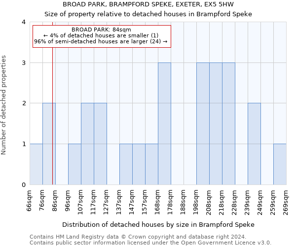 BROAD PARK, BRAMPFORD SPEKE, EXETER, EX5 5HW: Size of property relative to detached houses in Brampford Speke