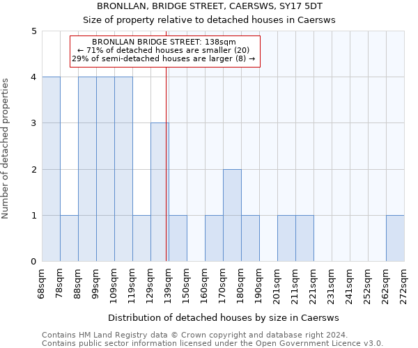 BRONLLAN, BRIDGE STREET, CAERSWS, SY17 5DT: Size of property relative to detached houses in Caersws