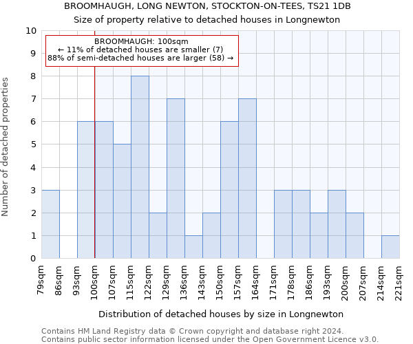 BROOMHAUGH, LONG NEWTON, STOCKTON-ON-TEES, TS21 1DB: Size of property relative to detached houses in Longnewton