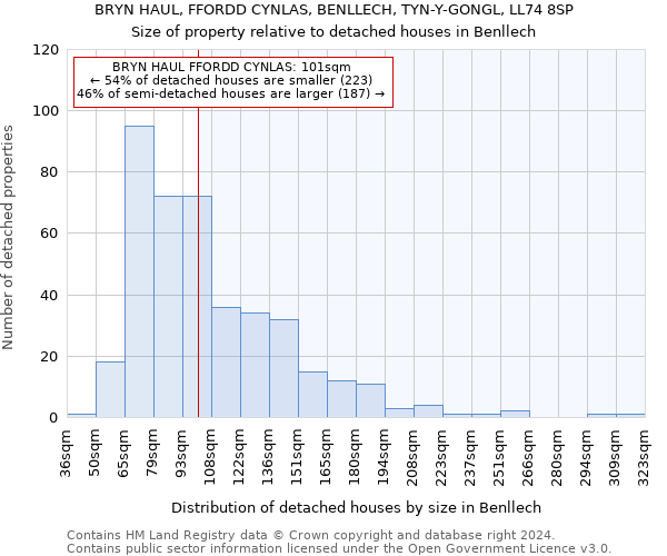 BRYN HAUL, FFORDD CYNLAS, BENLLECH, TYN-Y-GONGL, LL74 8SP: Size of property relative to detached houses in Benllech