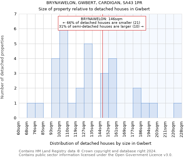 BRYNAWELON, GWBERT, CARDIGAN, SA43 1PR: Size of property relative to detached houses in Gwbert