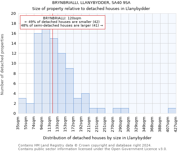 BRYNBRIALLI, LLANYBYDDER, SA40 9SA: Size of property relative to detached houses in Llanybydder
