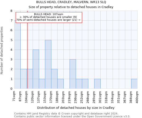 BULLS HEAD, CRADLEY, MALVERN, WR13 5LQ: Size of property relative to detached houses in Cradley