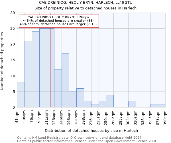 CAE DREINIOG, HEOL Y BRYN, HARLECH, LL46 2TU: Size of property relative to detached houses in Harlech