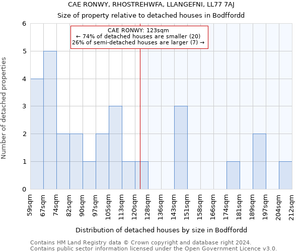 CAE RONWY, RHOSTREHWFA, LLANGEFNI, LL77 7AJ: Size of property relative to detached houses in Bodffordd