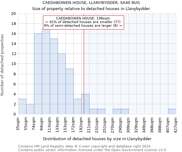 CAEDABOWEN HOUSE, LLANYBYDDER, SA40 9UG: Size of property relative to detached houses in Llanybydder