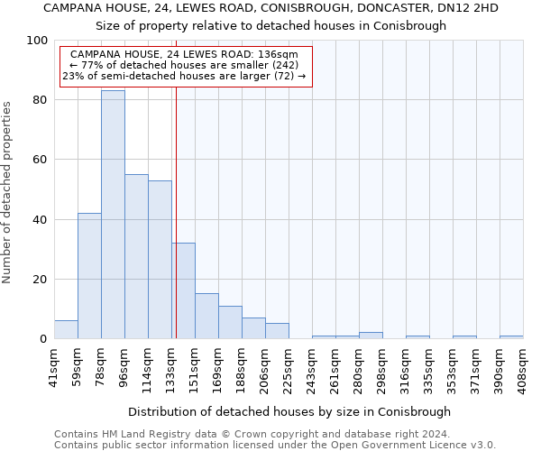 CAMPANA HOUSE, 24, LEWES ROAD, CONISBROUGH, DONCASTER, DN12 2HD: Size of property relative to detached houses in Conisbrough