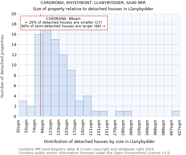 CARDRONA, RHYDYBONT, LLANYBYDDER, SA40 9RR: Size of property relative to detached houses in Llanybydder