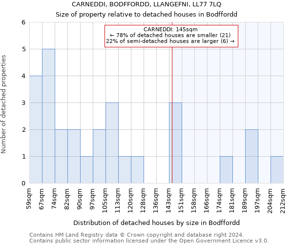 CARNEDDI, BODFFORDD, LLANGEFNI, LL77 7LQ: Size of property relative to detached houses in Bodffordd