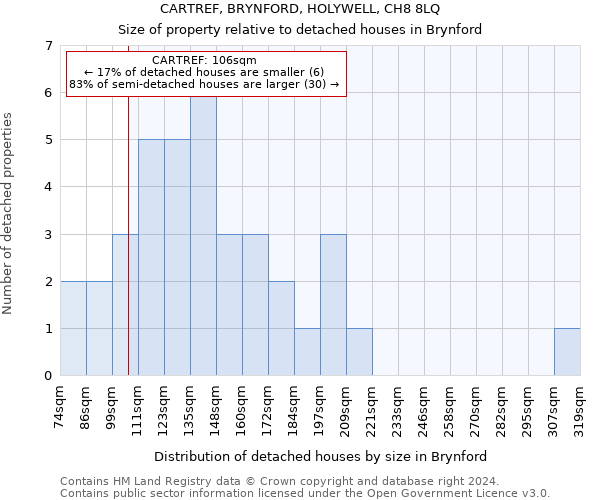 CARTREF, BRYNFORD, HOLYWELL, CH8 8LQ: Size of property relative to detached houses in Brynford