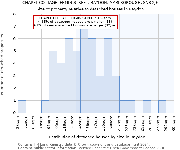 CHAPEL COTTAGE, ERMIN STREET, BAYDON, MARLBOROUGH, SN8 2JF: Size of property relative to detached houses in Baydon