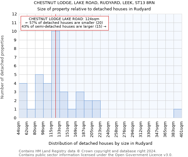 CHESTNUT LODGE, LAKE ROAD, RUDYARD, LEEK, ST13 8RN: Size of property relative to detached houses in Rudyard