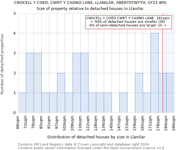 CNOCELL Y COED, CWRT Y CADNO LANE, LLANILAR, ABERYSTWYTH, SY23 4PG: Size of property relative to detached houses in Llanilar