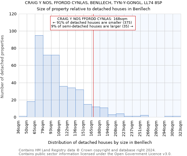 CRAIG Y NOS, FFORDD CYNLAS, BENLLECH, TYN-Y-GONGL, LL74 8SP: Size of property relative to detached houses in Benllech