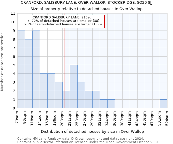 CRANFORD, SALISBURY LANE, OVER WALLOP, STOCKBRIDGE, SO20 8JJ: Size of property relative to detached houses in Over Wallop