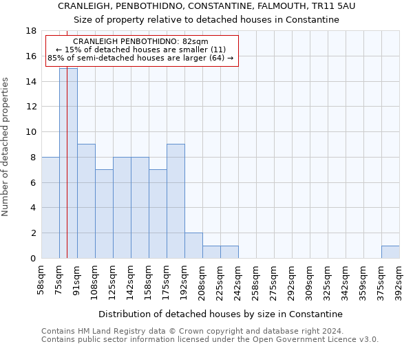 CRANLEIGH, PENBOTHIDNO, CONSTANTINE, FALMOUTH, TR11 5AU: Size of property relative to detached houses in Constantine