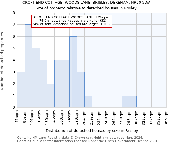 CROFT END COTTAGE, WOODS LANE, BRISLEY, DEREHAM, NR20 5LW: Size of property relative to detached houses in Brisley