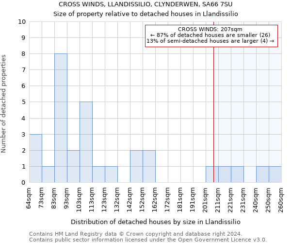 CROSS WINDS, LLANDISSILIO, CLYNDERWEN, SA66 7SU: Size of property relative to detached houses in Llandissilio