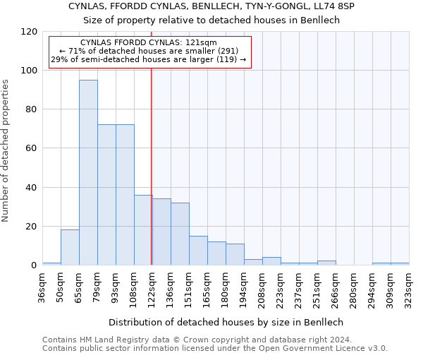 CYNLAS, FFORDD CYNLAS, BENLLECH, TYN-Y-GONGL, LL74 8SP: Size of property relative to detached houses in Benllech
