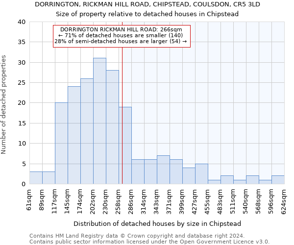 DORRINGTON, RICKMAN HILL ROAD, CHIPSTEAD, COULSDON, CR5 3LD: Size of property relative to detached houses in Chipstead