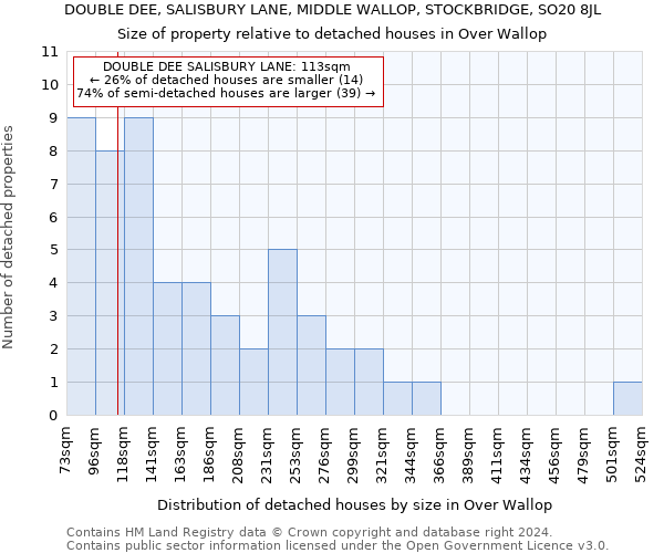 DOUBLE DEE, SALISBURY LANE, MIDDLE WALLOP, STOCKBRIDGE, SO20 8JL: Size of property relative to detached houses in Over Wallop