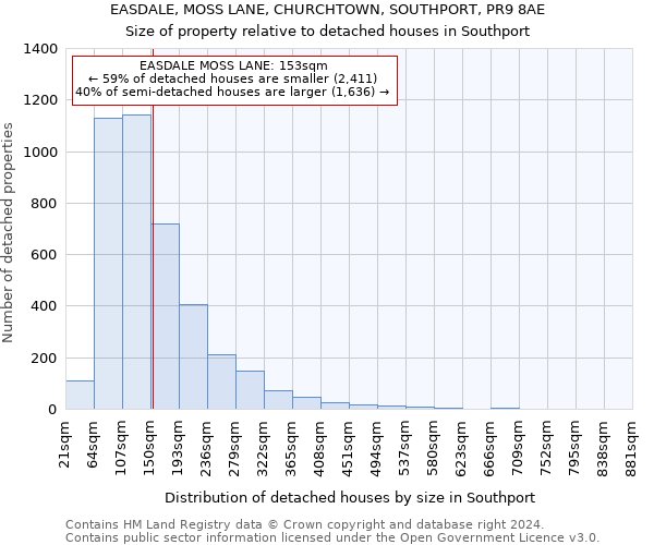 EASDALE, MOSS LANE, CHURCHTOWN, SOUTHPORT, PR9 8AE: Size of property relative to detached houses in Southport
