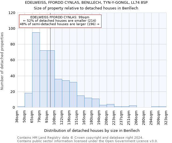 EDELWEISS, FFORDD CYNLAS, BENLLECH, TYN-Y-GONGL, LL74 8SP: Size of property relative to detached houses in Benllech