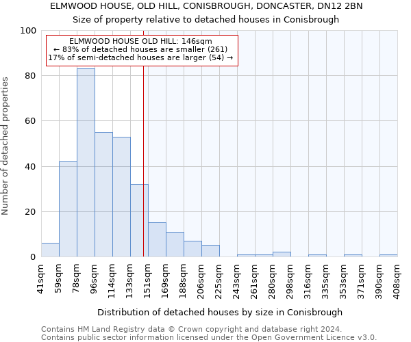 ELMWOOD HOUSE, OLD HILL, CONISBROUGH, DONCASTER, DN12 2BN: Size of property relative to detached houses in Conisbrough