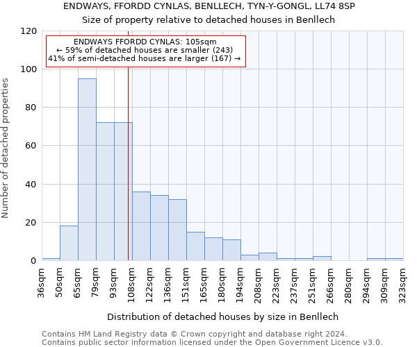 ENDWAYS, FFORDD CYNLAS, BENLLECH, TYN-Y-GONGL, LL74 8SP: Size of property relative to detached houses in Benllech