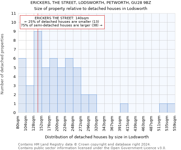 ERICKERS, THE STREET, LODSWORTH, PETWORTH, GU28 9BZ: Size of property relative to detached houses in Lodsworth