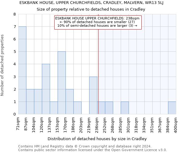 ESKBANK HOUSE, UPPER CHURCHFIELDS, CRADLEY, MALVERN, WR13 5LJ: Size of property relative to detached houses in Cradley