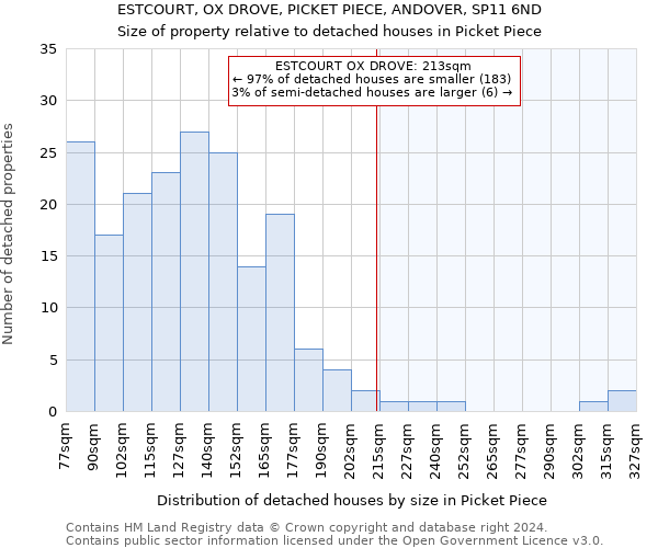 ESTCOURT, OX DROVE, PICKET PIECE, ANDOVER, SP11 6ND: Size of property relative to detached houses in Picket Piece