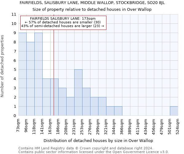 FAIRFIELDS, SALISBURY LANE, MIDDLE WALLOP, STOCKBRIDGE, SO20 8JL: Size of property relative to detached houses in Over Wallop