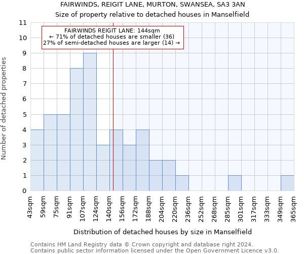 FAIRWINDS, REIGIT LANE, MURTON, SWANSEA, SA3 3AN: Size of property relative to detached houses in Manselfield
