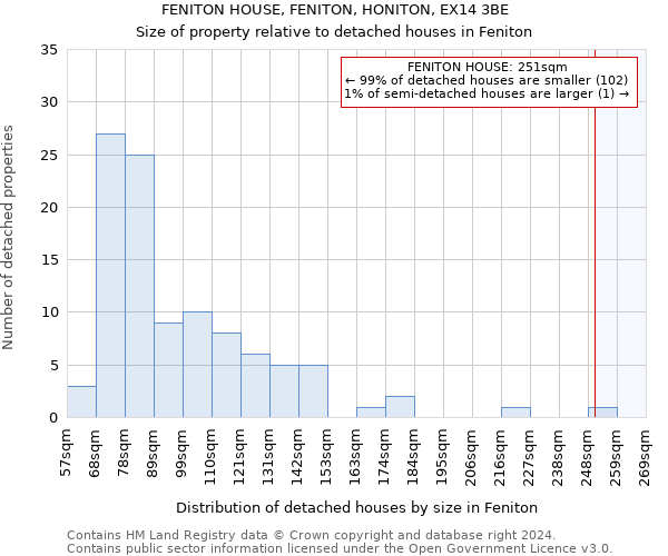 FENITON HOUSE, FENITON, HONITON, EX14 3BE: Size of property relative to detached houses in Feniton