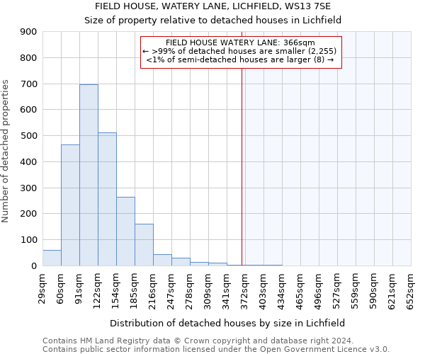 FIELD HOUSE, WATERY LANE, LICHFIELD, WS13 7SE: Size of property relative to detached houses in Lichfield