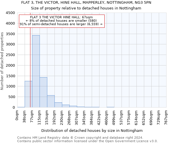 FLAT 3, THE VICTOR, HINE HALL, MAPPERLEY, NOTTINGHAM, NG3 5PN: Size of property relative to detached houses in Nottingham