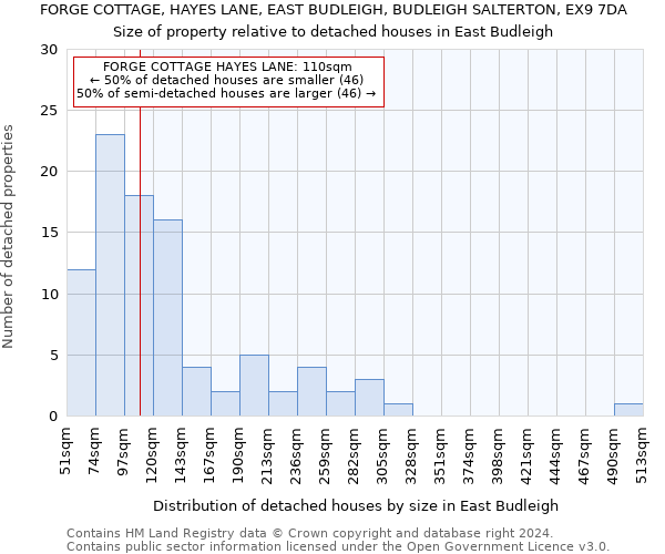 FORGE COTTAGE, HAYES LANE, EAST BUDLEIGH, BUDLEIGH SALTERTON, EX9 7DA: Size of property relative to detached houses in East Budleigh