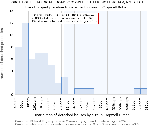 FORGE HOUSE, HARDIGATE ROAD, CROPWELL BUTLER, NOTTINGHAM, NG12 3AH: Size of property relative to detached houses in Cropwell Butler