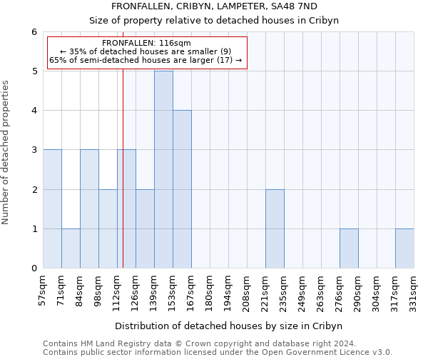 FRONFALLEN, CRIBYN, LAMPETER, SA48 7ND: Size of property relative to detached houses in Cribyn