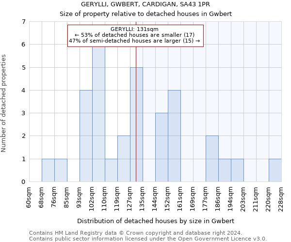 GERYLLI, GWBERT, CARDIGAN, SA43 1PR: Size of property relative to detached houses in Gwbert