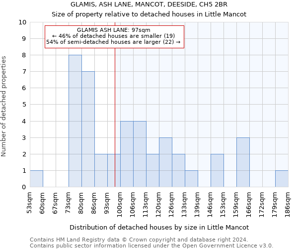 GLAMIS, ASH LANE, MANCOT, DEESIDE, CH5 2BR: Size of property relative to detached houses in Little Mancot