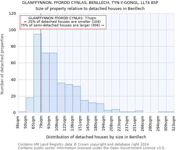 GLANFFYNNON, FFORDD CYNLAS, BENLLECH, TYN-Y-GONGL, LL74 8SP: Size of property relative to detached houses in Benllech