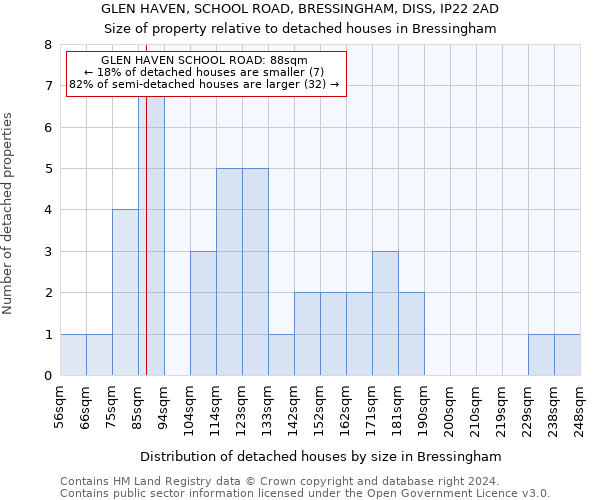 GLEN HAVEN, SCHOOL ROAD, BRESSINGHAM, DISS, IP22 2AD: Size of property relative to detached houses in Bressingham